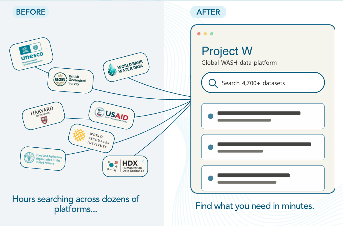 Before: hours searching across dozens of platforms. After: find what you need in minutes on Project W, the global WASH data platform with 4,700+ datasets.